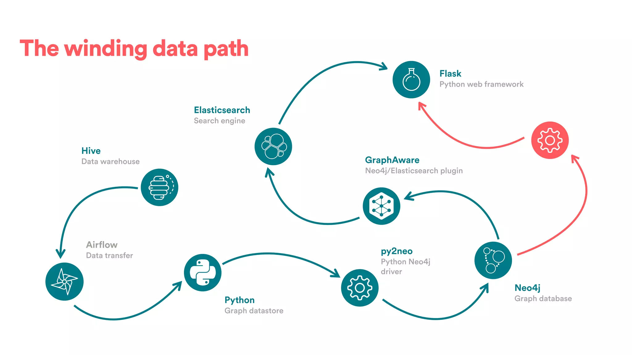 The winding data path
Airflow
Data transfer
Python
Graph datastore
py2neo
Python Neo4j
driver
Neo4j
Graph database
GraphAware
Neo4j/Elasticsearch plugin
Elasticsearch
Search engine
Flask
Python web framework
Hive
Data warehouse
 