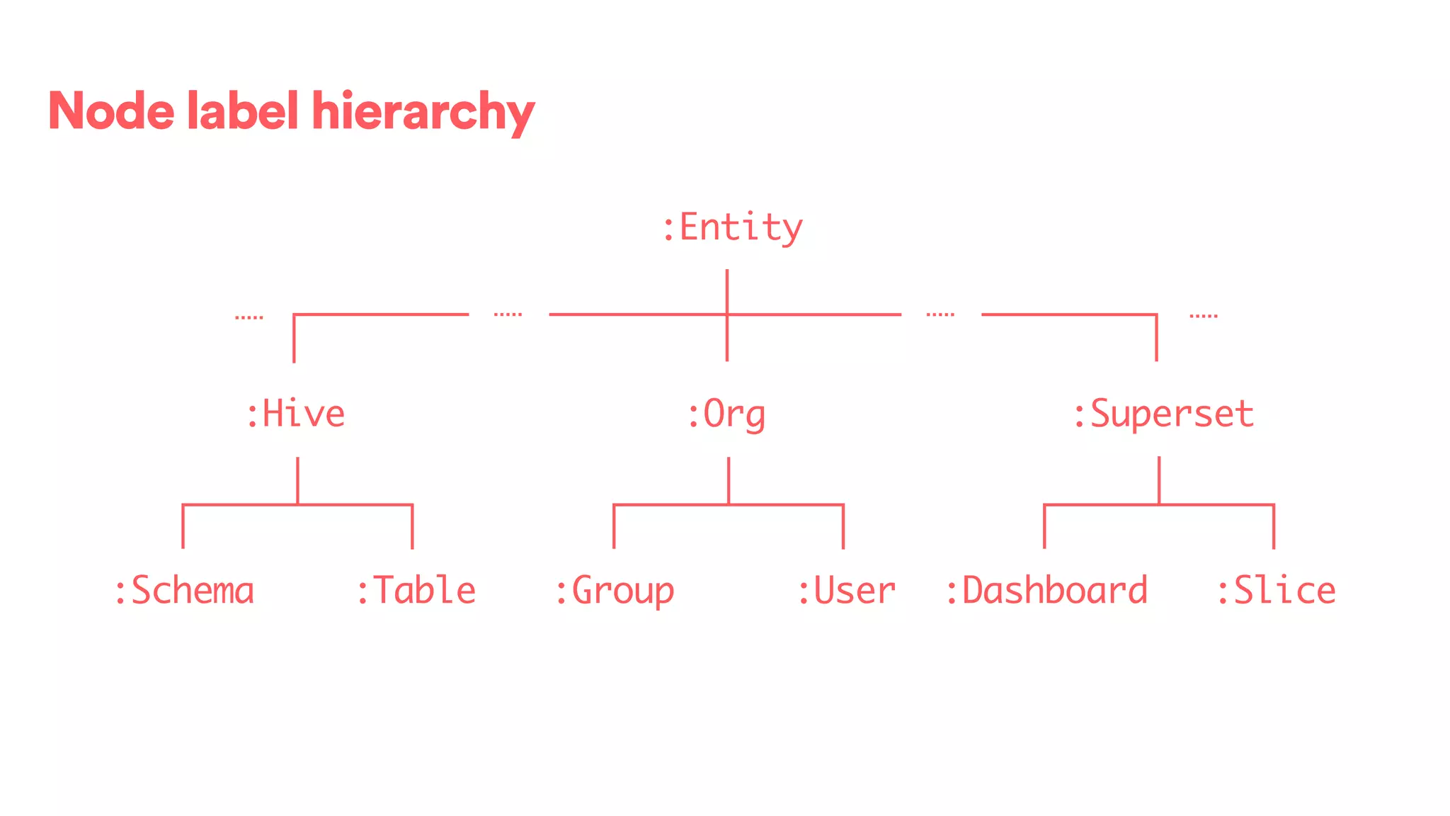 :Entity
:Org
:Group :User
:Superset
:Slice:Dashboard
Node label hierarchy
:Hive
:Schema :Table
 