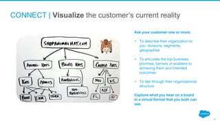 CONNECT | Visualize the customer’s current reality
15
Ask your customer one or more:
• To describe their organization to
you: divisions, segments,
geographies
• To articulate the top business:
priorities, barriers or enablers to
achieving them and intended
outcomes
• To talk through their organizational
structure
Capture what you hear on a board
in a virtual format that you both can
see.
 