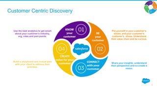 3
Customer Centric Discovery
Use the best analytics to get smart
about your customer’s industry,
org, roles and pain points.
Put yourself in your customer’s
shoes, and your customer’s
customer’s shoes. Understand
their value chain and be curious.
Build a storyboard and mutual plan
with your client to address their
priorities.
Share your insights, understand
their perspective and co-create a
vision.
 