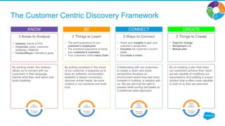 The Customer Centric Discovery Framework
KNOW
3 Areas to Analyze
• Industry: trends & POV
• Corporate: goals, pressures,
obstacles, initiatives
• Contact/Buyer: interests & goals
By working smart, this analysis
allows us to connect with our
customers in their language,
identify what they care about and
build credibility.
BE
3 Things to Learn
• The work experience of your
customer’s employees
• The emotional experience of being
your customer’s customer
• Your customers’ entire value chain
By putting ourselves in the shoes
of our customer, it prepares us to
have an authentic conversation,
establish a deeper connection,
discover unmet needs, be more
creative in our solutions and build
trust.
CONNECT
3 Ways to Connect
• Share your insights to gain your
customer’s perspective
• Visualize the customer’s current
reality
• Co-create a vision
Collaborating with our customers
to create a vision and share
perspective develops an
environment where they feel more
invested in building a solution with
us. We are earning the right to
present while turning the tables on
a traditional sales approach.
CREATE
3 Things to Create
• Case for change
• Storyboard Lite
• Mutual plan
By co-creating a plan that helps
our customers achieve their vision
we are capable of modifying our
assumptions and building a unique
solution that is often more valuable
to both of us than we assumed.
4
 