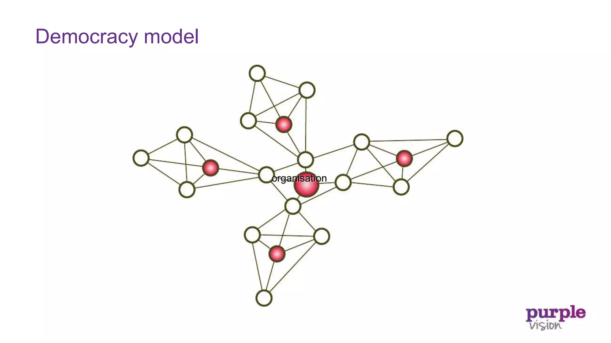 organisation
Democracy model
 
