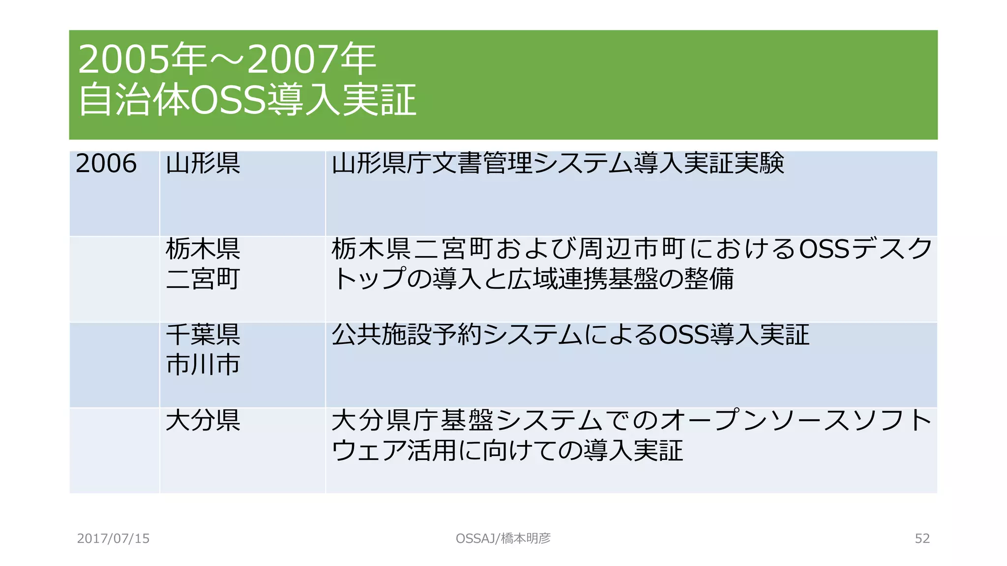 2006 山形県 山形県庁文書管理システム導入実証実験
栃木県
二宮町
栃木県二宮町および周辺市町におけるOSSデスク
トップの導入と広域連携基盤の整備
千葉県
市川市
公共施設予約システムによるOSS導入実証
大分県 大分県庁基盤システムでのオープンソースソフト
ウェア活用に向けての導入実証
2005年～2007年
自治体OSS導入実証
2017/07/15 OSSAJ/橋本明彦 52
 