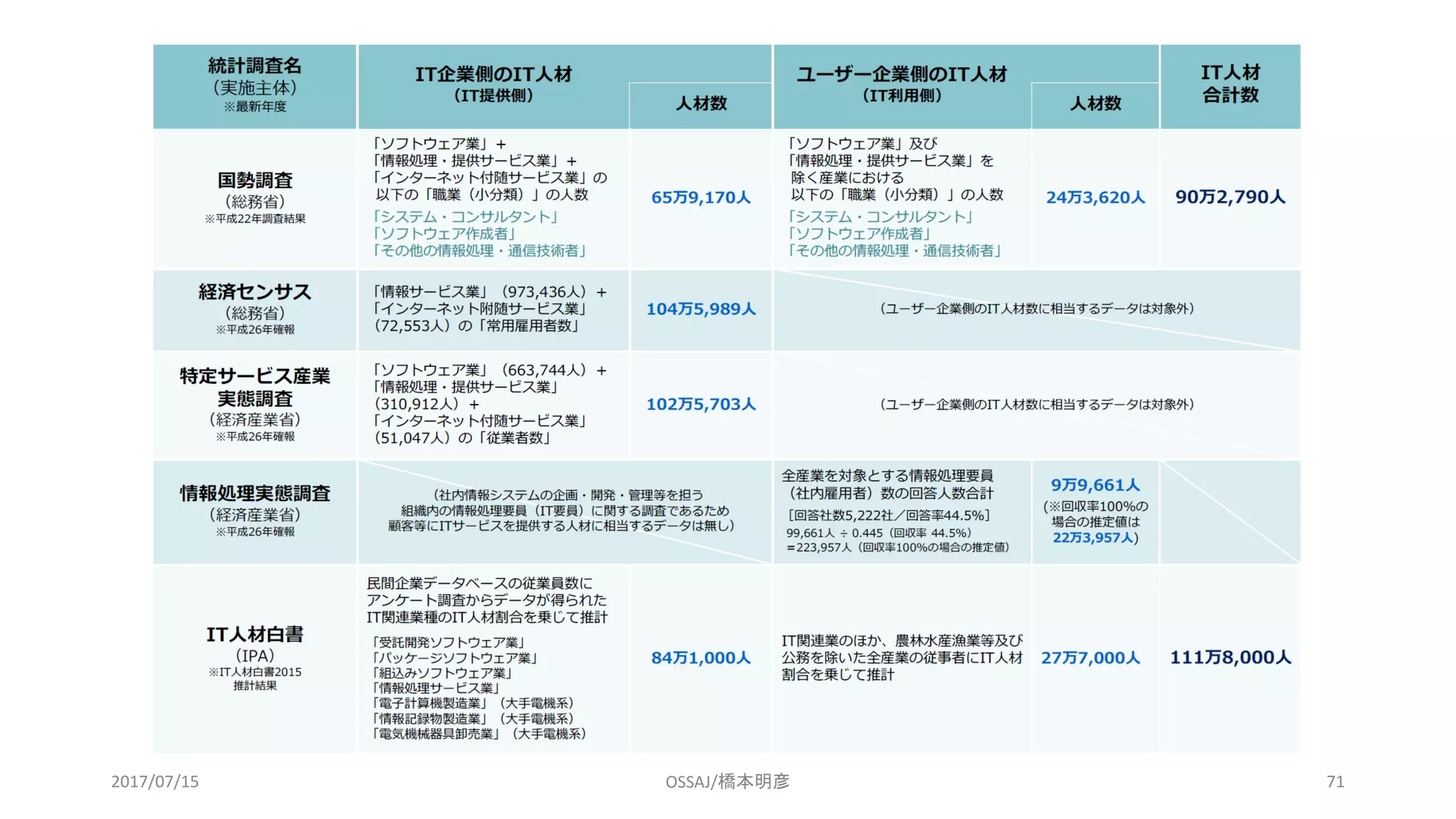 2017/07/15 OSSAJ/橋本明彦 71
 