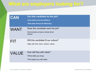 What are employers looking for?
CAN Can this candidate do the job?
•Hard skills (Learned abilities)
•Soft skills (Personal Attributes)
WANT Does this candidate want the job?
•Demonstrate company interest & job
interest
FIT Will this candidate fit our culture?
•Align with their vision, mission, values
VALUE How will they add value?
•What skills you bring
•The impact you will make
 