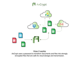 AxCrypt Pitch Deck - File Security Made Easy! | PPTX