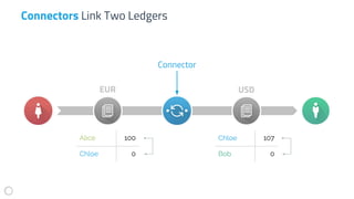 Connectors Link Two Ledgers
Connector
Alice 100
Chloe 0
Chloe 107
Bob 0
EUR USD
 