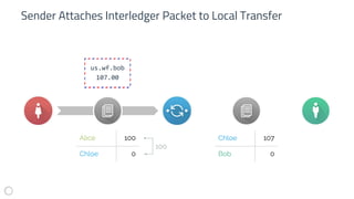 Sender Attaches Interledger Packet to Local Transfer
Alice 100
Chloe 0
Chloe 107
Bob 0
100
us.wf.bob
107.00
 
