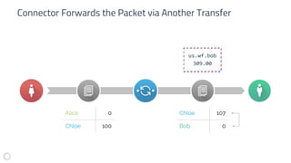 Connector Forwards the Packet via Another Transfer
Alice 0
Chloe 100
Chloe 107
Bob 0
us.wf.bob
309.00
 