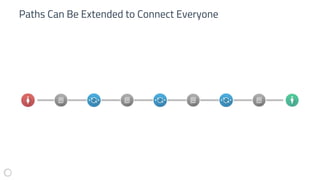 Paths Can Be Extended to Connect Everyone
 