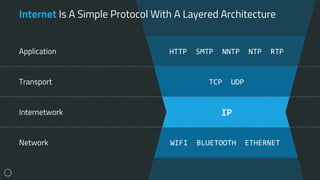 Internet Is A Simple Protocol With A Layered Architecture
IP
WIFI BLUETOOTH ETHERNET
Internetwork
Network
Transport TCP UDP
Application HTTP SMTP NNTP NTP RTP
 