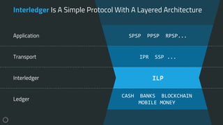 Interledger Is A Simple Protocol With A Layered Architecture
ILP
CASH BANKS BLOCKCHAIN
MOBILE MONEY
Interledger
Ledger
Transport IPR SSP ...
Application SPSP PPSP RPSP...
 