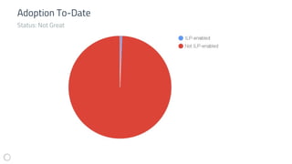 Adoption To-Date
Status: Not Great
 