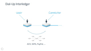 Dial-Up Interledger
ACH, SEPA, PayPal, ...
User Connector
 