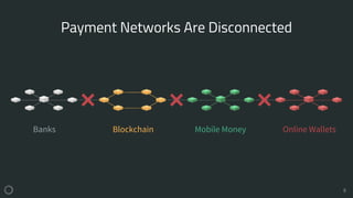 Payment Networks Are Disconnected
8
BlockchainBanks Mobile Money Online Wallets
 