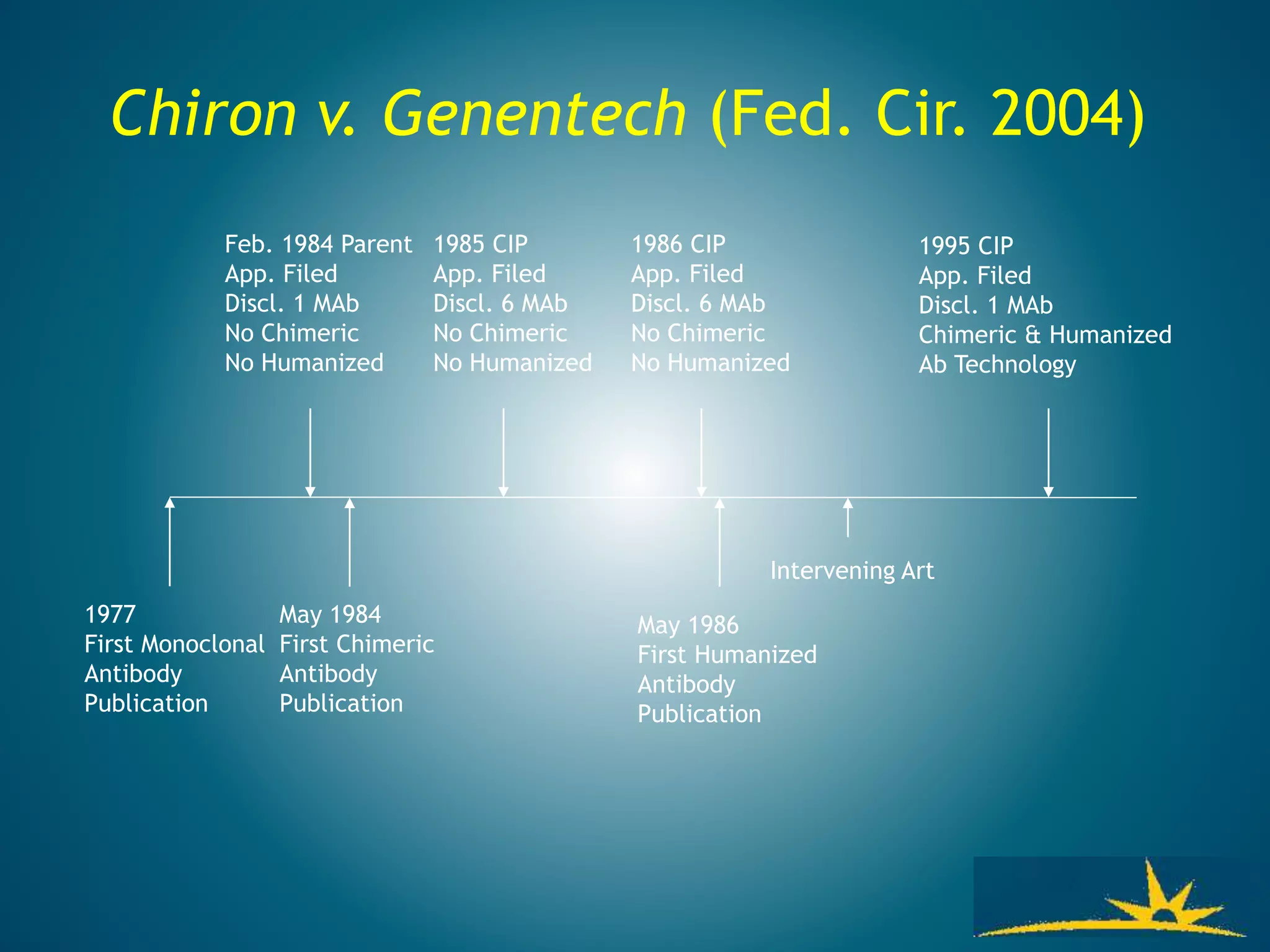 Chiron v. Genentech (Fed. Cir. 2004)
Feb. 1984 Parent
App. Filed
Discl. 1 MAb
No Chimeric
No Humanized
May 1984
First Chimeric
Antibody
Publication
1985 CIP
App. Filed
Discl. 6 MAb
No Chimeric
No Humanized
1986 CIP
App. Filed
Discl. 6 MAb
No Chimeric
No Humanized
1995 CIP
App. Filed
Discl. 1 MAb
Chimeric & Humanized
Ab Technology
May 1986
First Humanized
Antibody
Publication
Intervening Art
1977
First Monoclonal
Antibody
Publication
 