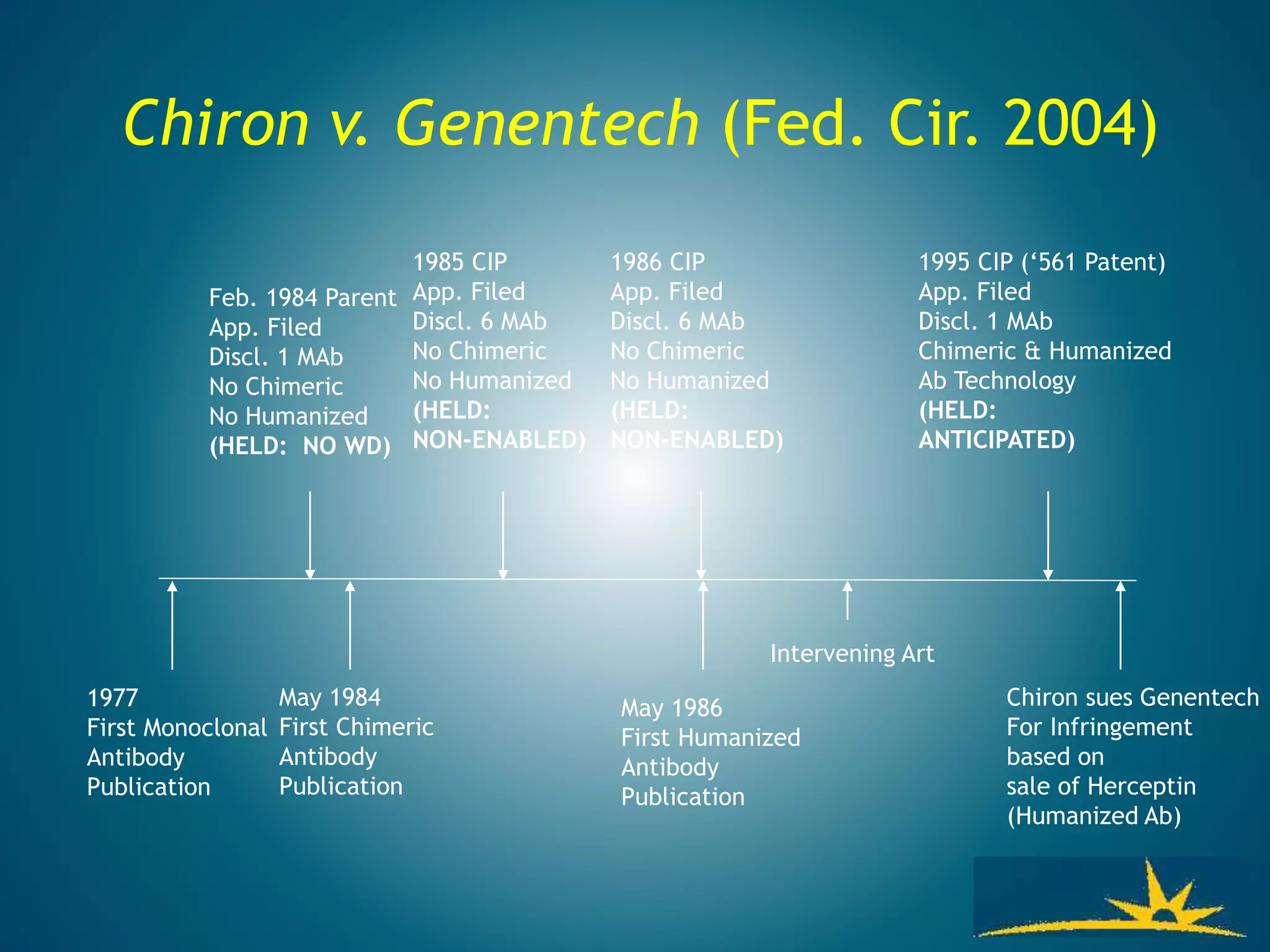 Chiron v. Genentech (Fed. Cir. 2004)
Feb. 1984 Parent
App. Filed
Discl. 1 MAb
No Chimeric
No Humanized
(HELD: NO WD)
May 1984
First Chimeric
Antibody
Publication
1985 CIP
App. Filed
Discl. 6 MAb
No Chimeric
No Humanized
(HELD:
NON-ENABLED)
1986 CIP
App. Filed
Discl. 6 MAb
No Chimeric
No Humanized
(HELD:
NON-ENABLED)
1995 CIP (‘561 Patent)
App. Filed
Discl. 1 MAb
Chimeric & Humanized
Ab Technology
(HELD:
ANTICIPATED)
May 1986
First Humanized
Antibody
Publication
Chiron sues Genentech
For Infringement
based on
sale of Herceptin
(Humanized Ab)
Intervening Art
1977
First Monoclonal
Antibody
Publication
 