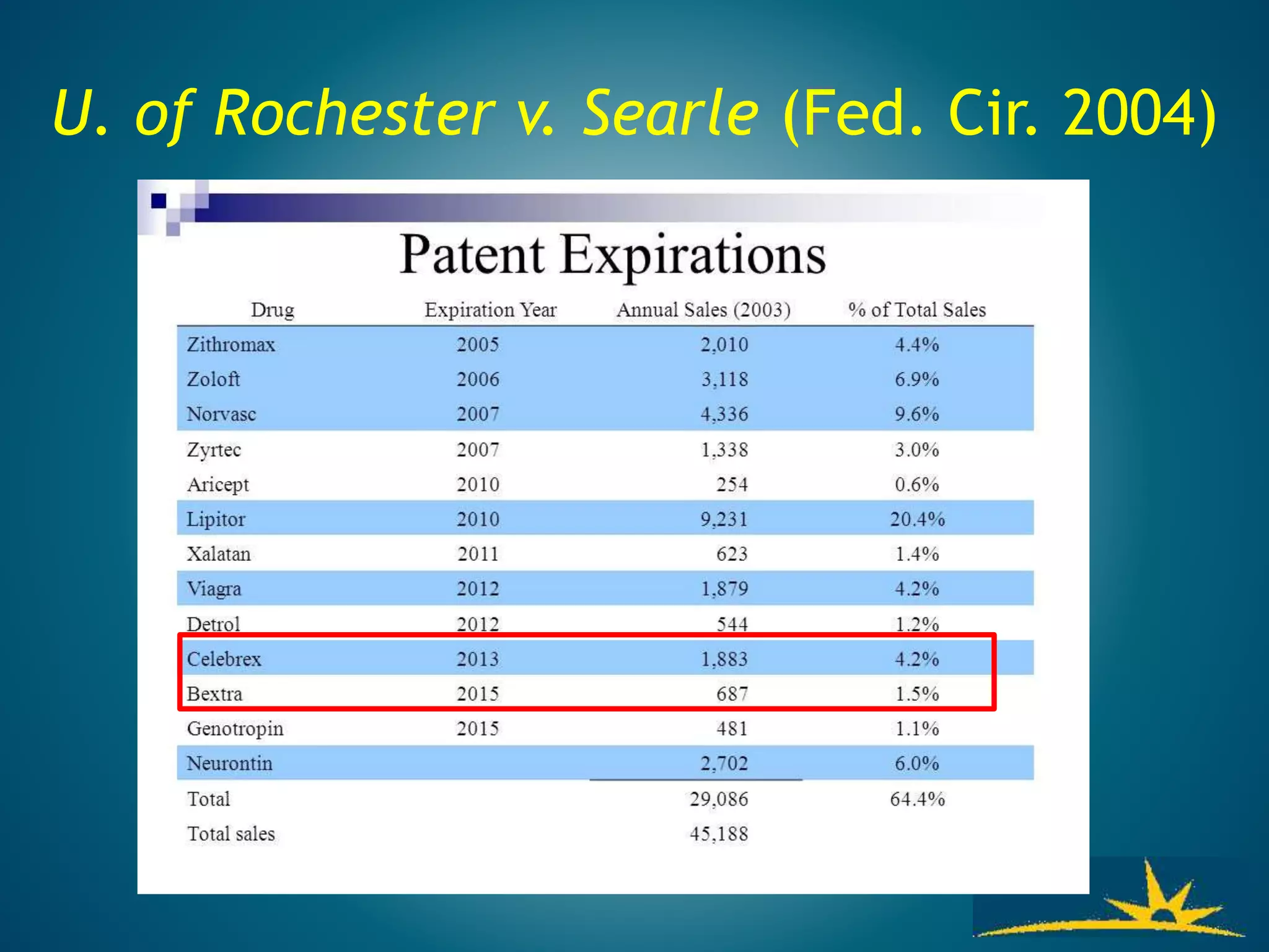 U. of Rochester v. Searle (Fed. Cir. 2004)
 