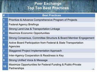 Peer Exchange
Top Ten Best Practices
# Best Practices
1 Prioritize & Advance Comprehensive Program of Projects
2 Federal Agency Briefings
3 Strong Land-Use & Transportation Linkage
4 Maximize Economic Opportunities
5 Strong Consensus, Committee Structure & Board Member Engagement
6
Active Board Participation from Federal & State Transportation
Agencies
7 Staggered Project Implementation Approach
8 Inter-Agency Cooperation & Readiness is Key
9 Strong Unified Voice & Message
10
Maximize Opportunities for Federal Funding & Public-Private
Partnerships - 8 -
 