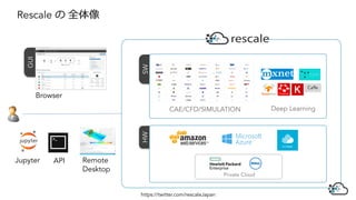 GUI
≈≈≈≈
SWHW
≈
Browser
Deep Learning
Rescale の 全体像
https://twitter.com/rescaleJapan
CAE/CFD/SIMULATION
Private Cloud
APIJupyter
Caffe
Remote
Desktop
 