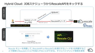 CASE	STUDYOperation
Rescale キューを⽤意して, RescaleAPI or RescaleCLIを実⾏するノードを1台⽤意するこ
とで簡単にRescaleにジョブを投⼊することができる。すぐにハイブリッド環境を実現
Hybrid Cloud: JOBスケジューラからRescaleAPIをキックする
18
API
Rescale CLI
Create API-key
(Need to create API-Key only once)
Submit ノード
(e.g PBS)
RescaleAPIノード
社内HPC
Rescale queue
$ qsub –q rescale ./myRun.sh
API
https
 