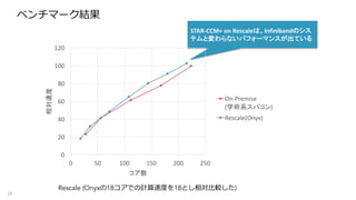 ベンチマーク結果
28
STAR-CCM+	on	Rescaleは、Infinibandのシス
テムと変わらないパフォーマンスが出ている
0
20
40
60
80
100
120
0 50 100 150 200 250
相対速度
コア数
On-Premise
(学術系スパコン)
Rescale(Onyx)
Rescale (Onyxの18コアでの計算速度を18とし相対⽐較した)
 
