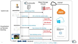 Submit	Job
Upload	Input	Files
Calc-Result
API	or	Kick	the	submit	node.
Start	the	remote-desktop
Input	File
Run	Instance	for	Desktop
Calc-Result
Start	desktop-service
Operation	from	desktop	
クラウド
BackendClient
Submit	Job
Visualization	
w/	Remote	
DeskTop
Object	Storage
(Cloud)
安価・高信頼
容量を気にしない
14
Private Cloud
オブジェクトストレージ中⼼で動く
 