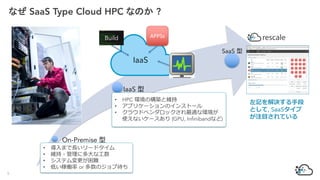 On-Premise 型
IaaS 型
SaaS 型
• 導⼊まで⻑いリードタイム
• 維持・管理に多⼤な⼯数
• システム変更が困難
• 低い稼働率 or 多数のジョブ待ち
• HPC 環境の構築と維持
• アプリケーションのインストール
• クラウドベンダロックされ最適な環境が
使えないケースあり (GPU, Infinibandなど)
APPSs
IaaS
Build
左記を解決する⼿段
として, SaaSタイプ
が注⽬されている
5
なぜ SaaS Type Cloud HPC なのか ?
 