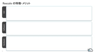 GUISoftwareHardware
6
Rescale の特徴・メリット
 