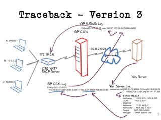 Traceback – Version 3
12
A: 10.0.0.1
B: 10.0.0.2
C: 10.0.0.3
CPE NAT/
DHCP Server
ISP CGN
192.0.2.0/24
Web Server
Internet
webserver.net [192.0.2.1]::45800 [31/Aug/2013:00:00:08
+0000] "GET /1x1.png HTTP/1.1" 200
Web Server Log
$ whois 192.0.2.1
NetRange: 192.0.2.0 - 192.0.2.255
CIDR: 192.0.2.0/24
OriginAS:
NetName: TEST-NET-1
NetHandle: NET-192-0-2-0-1
Parent: NET-192-0-0-0-0
NetType: IANA Special Use
ISP CGN Log
31/Aug/2013:00:00:02
172.16.5.6:34233 128.66.0.0:80 -> 192.0.2.1:45800 128.66.0.0:80
ISP RADIUS Log
15/Aug/2013:18:01:02: user XXX IP: 172.16.5.6:34000-40000
172.16.5.6
 