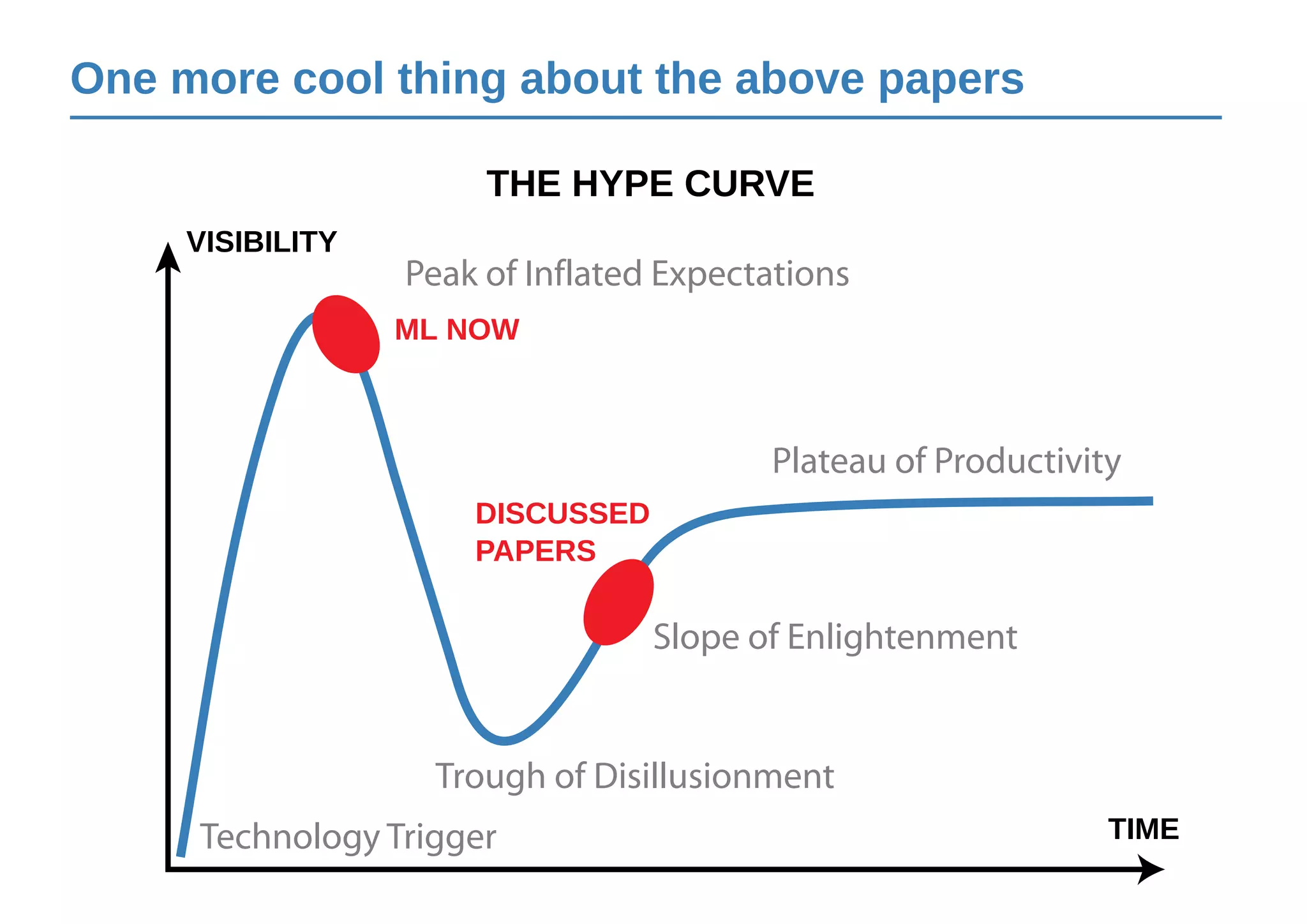One more cool thing about the above papers
ML NOW
DISCUSSED
PAPERS
THE HYPE CURVE
VISIBILITY
TIME
 