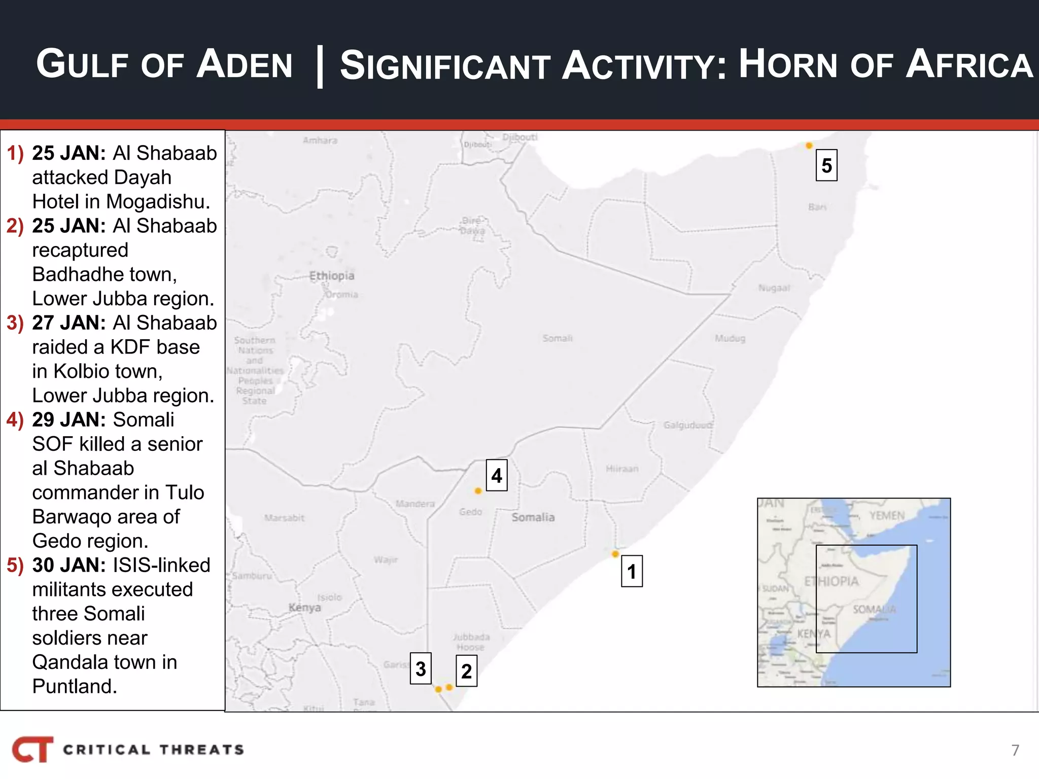7
| SIGNIFICANT ACTIVITY:GULF OF ADEN HORN OF AFRICA
1) 25 JAN: Al Shabaab
attacked Dayah
Hotel in Mogadishu.
2) 25 JAN: Al Shabaab
recaptured
Badhadhe town,
Lower Jubba region.
3) 27 JAN: Al Shabaab
raided a KDF base
in Kolbio town,
Lower Jubba region.
4) 29 JAN: Somali
SOF killed a senior
al Shabaab
commander in Tulo
Barwaqo area of
Gedo region.
5) 30 JAN: ISIS-linked
militants executed
three Somali
soldiers near
Qandala town in
Puntland.
4
23
1
5
 