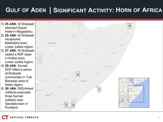 7
| SIGNIFICANT ACTIVITY:GULF OF ADEN HORN OF AFRICA
1) 25 JAN: Al Shabaab
attacked Dayah
Hotel in Mogadishu.
2) 25 JAN: Al Shabaab
recaptured
Badhadhe town,
Lower Jubba region.
3) 27 JAN: Al Shabaab
raided a KDF base
in Kolbio town,
Lower Jubba region.
4) 29 JAN: Somali
SOF killed a senior
al Shabaab
commander in Tulo
Barwaqo area of
Gedo region.
5) 30 JAN: ISIS-linked
militants executed
three Somali
soldiers near
Qandala town in
Puntland.
4
23
1
5
 