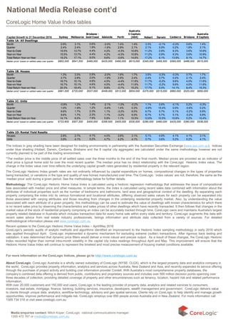 The indices in grey shading have been designed for trading environments in partnership with the Australian Securities Exchange (www.asx.com.au). Indices
under blue shading (Hobart, Darwin, Canberra, Brisbane and the 8 capital city aggregate) are calculated under the same methodology however are not
currently planned to be part of the trading environment.
*The median price is the middle price of all settled sales over the three months to the end of the final month. Median prices are provided as an indicator of
what price a typical home sold for over the most recent quarter. The median price has no direct relationship with the CoreLogic Hedonic Index value. The
change in the Index value over time reflects the underlying capital growth rates generated by residential property in the relevant region.
The CoreLogic Hedonic Index growth rates are not ordinarily influenced by capital expenditure on homes, compositional changes in the types of properties
being transacted, or variations in the type and quality of new homes manufactured over time. The CoreLogic ‘index values’ are not, therefore, the same as the
‘median price’ sold during a given period. See the methodology below for further details.
Methodology: The CoreLogic Hedonic Home Value Index is calculated using a hedonic regression methodology that addresses the issue of compositional
bias associated with median price and other measures. In simple terms, the index is calculated using recent sales data combined with information about the
attributes of individual properties such as the number of bedrooms and bathrooms, land area and geographical context of the dwelling. By separating each
property comprising the index into its various formational and locational attributes, differing observed sales values for each property can be separated into
those associated with varying attributes and those resulting from changes in the underlying residential property market. Also, by understanding the value
associated with each attribute of a given property, this methodology can be used to estimate the value of dwellings with known characteristics for which there
is no recent sales price by observing the characteristics and sales prices of other dwellings which have recently transacted. It then follows that changes in the
market value of the stock of residential property comprising an index can be accurately tracked through time. CoreLogic owns and maintains Australia's largest
property related database in Australia which includes transaction data for every home sale within every state and territory. CoreLogic augments this data with
recent sales advice from real estate industry professionals, listings information and attribute data collected from a variety of sources. For detailed
methodological information please visit www.corelogic.com.au
Recent updates to the CoreLogic Hedonic Home Value Index – April/May 2016
CoreLogic's periodic audits of analytic methods and algorithms identified an improvement to the Hedonic Index sampling methodology in early 2016 which
was applied throughout April. CoreLogic implemented a dynamic mechanism for excluding extreme (outlier) transactions. After rigorous back testing and
validation, it was determined that dynamic price filters would deliver a more robust and precise output. As a result of these changes, the CoreLogic Hedonic
Index recorded higher than normal intra-month volatility in the capital city index readings throughout April and May. This improvement will ensure that the
Hedonic Home Value Index will continue to represent the timeliest and most precise measurement of housing market conditions available.
For more information on the CoreLogic Indices, please go to http://www.corelogic.com.au
About CoreLogic CoreLogic Australia is a wholly owned subsidiary of CoreLogic (NYSE: CLGX), which is the largest property data and analytics company in
the world. CoreLogic provides property information, analytics and services across Australia, New Zealand and Asia, and recently expanded its service offering
through the purchase of project activity and building cost information provider Cordell. With Australia’s most comprehensive property databases, the
company’s combined data offering is derived from public, contributory and proprietary sources and includes over 500 million decision points spanning over
three decades of collection, providing detailed coverage of property and other encumbrances such as tenancy, location, hazard risk and related performance
information.
With over 20,000 customers and 150,000 end users, CoreLogic is the leading provider of property data, analytics and related services to consumers,
investors, real estate, mortgage, finance, banking, building services, insurance, developers, wealth management and government. CoreLogic delivers value
to clients through unique data, analytics, workflow technology, advisory and geo spatial services. Clients rely on CoreLogic to help identify and manage growth
opportunities, improve performance and mitigate risk. CoreLogic employs over 650 people across Australia and in New Zealand. For more information call
1300 734 318 or visit www.corelogic.com.au
CoreLogic Home Value Index tables
National Media Release cont’d
Media enquiries contact: Mitch Koper, CoreLogic national communications manager:
1300 472 767 or media@corelogic.com.au
Capital Growth to 31 December 2016 Sydney Melbourne
Brisbane -
Gold Coast Adelaide Perth
Australia
5 Capitals
(ASX) Hobart Darwin Canberra Brisbane
Australia
8 Capitals
Table 1A: All Dwellings
Month 0.9% 3.1% 0.6% -2.0% 1.4% 1.4% 3.3% -0.1% -0.3% 0.6% 1.4%
Quarter 2.4% 2.4% 1.9% -1.6% 2.8% 2.1% 2.1% 5.9% 0.2% 1.8% 2.1%
Year-to-Date 15.5% 13.7% 4.4% 4.2% -4.3% 10.8% 11.2% 0.9% 9.3% 3.6% 10.9%
Year-on-Year 15.5% 13.7% 4.4% 4.2% -4.3% 10.8% 11.2% 0.9% 9.3% 3.6% 10.9%
Total Return Year-on-Year 19.2% 17.1% 9.0% 8.6% -0.6% 14.6% 17.2% 6.1% 13.9% 8.1% 14.7%
Median price* based on settled sales over quarter $852,000 $641,200 $495,000 $425,000 $490,000 $615,000 $345,000 $495,500 $595,000 $486,000 $615,000
Table 1B: Houses
Month 1.3% 3.3% 0.5% -2.0% 1.6% 1.7% 3.5% -0.3% -0.3% 0.7% 1.7%
Quarter 2.7% 2.8% 2.0% -1.6% 2.9% 2.4% 2.4% 3.7% 0.2% 2.1% 2.4%
Year-to-Date 16.7% 15.1% 4.6% 4.5% -4.4% 11.6% 11.7% -0.2% 9.6% 4.0% 11.6%
Year-on-Year 16.7% 15.1% 4.6% 4.5% -4.4% 11.6% 11.7% -0.2% 9.6% 4.0% 11.6%
Total Return Year-on-Year 20.3% 18.4% 9.1% 8.8% -0.7% 15.2% 17.7% 5.0% 14.1% 8.4% 15.3%
Median price* based on settled sales over quarter $991,000 $720,000 $537,000 $448,000 $512,000 $654,000 $375,000 $515,000 $660,000 $520,000 $650,000
Table 1C: Units
Month -0.9% 1.2% 1.4% -2.1% -1.0% -0.2% 1.1% 0.6% -0.1% 0.2% -0.3%
Quarter 1.0% -1.8% 1.2% -0.4% 1.4% 0.3% -0.9% 15.4% 0.0% -0.6% 0.2%
Year-to-Date 9.6% 1.7% 2.3% 1.1% -3.2% 6.0% 6.7% 5.7% 5.1% -0.2% 5.9%
Year-on-Year 9.6% 1.7% 2.3% 1.1% -3.2% 6.0% 6.7% 5.7% 5.1% -0.2% 5.9%
Total Return Year-on-Year 14.1% 6.0% 7.9% 5.9% 1.1% 10.5% 12.6% 10.5% 10.6% 5.2% 10.4%
Median price* based on settled sales over quarter $722,600 $507,200 $400,000 $356,500 $405,000 $530,500 $280,000 $460,000 $425,000 $390,000 $536,000
Table 1D: Rental Yield Results
Houses 2.8% 2.7% 4.1% 4.0% 3.6% 3.1% 5.1% 4.9% 4.1% 4.1% 3.1%
Units 3.9% 4.1% 5.2% 4.7% 4.2% 4.1% 5.7% 3.6% 5.2% 5.2% 4.1%
 