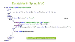 Datatables in Spring MVC
15
JSP file
<table id="vets" class="table table-striped">
<thead>
<tr>
<th>Name</th><th>Address</th><th>City</th><th>Telephone</th><th>Pets</th>
</tr>
</thead>
<tbody>
<c:forEach items="${selections}" var="owner">
<tr>
<td>
<spring:url value="/owners/{ownerId}.html" var="ownerUrl">
<spring:param name="ownerId" value="${owner.id}"/>
</spring:url>
<a href="${fn:escapeXml(ownerUrl)}"><c:out value="${owner.firstName} ${owner.lastName}"/></a>
</td>
<td>
<c:out value="${owner.address}"/>
</td>
…
</tr>
</c:forEach>
</tbody>
</table>
Simple HTML tables with Bootstrap style
 