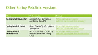 Other Spring Petclinic versions
Name Technologies Github
Spring Petclinic Angular AngularJS 1.x, Spring Boot
and Spring Data JPA
https://github.com/spring-
petclinic/spring-petclinic-angular1
Spring Petclinic React ReactJS (with TypeScript) and
Spring Boot
https://github.com/spring-
petclinic/spring-petclinic-reactjs
Spring Petclinic
Microservices
Distributed version of Spring
Petclinic built with Spring
Cloud
https://github.com/spring-
petclinic/spring-petclinic-microservices
 