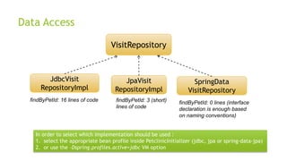 Data Access
VisitRepository
JdbcVisit
RepositoryImpl
JpaVisit
RepositoryImpl
SpringData
VisitRepository
findByPetId: 16 li...