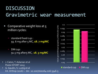 DISCUSSION
Gravimetric wear measurement
 Comparative weight loss at 5
million cycles:
 standard fixed cup :
93. 6 mg after 5 MC, 18. 7 mg/MC
 DM cup:
91.5 mg after5 MC, 18. 3 mg/MC
0.05
0.055
0.06
0.065
0.07
0.075
0.08
0.085
0.09
0.095
0.1
Usuregravimétrique(g)après5millionsdecycles
standard cup DM cup
• J. Caton,T. Aslanian et al
Poster EFORT 2015
• G. Gaudin, S. Lustig et al
Int. Orthop (2016) – doi : 10.1007/s00264-016-3346-5
 