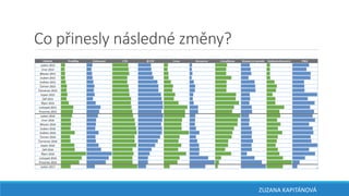 Co přinesly následné změny?
ZUZANA KAPITÁNOVÁ
 