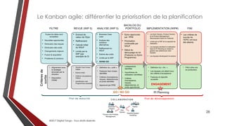 @2017 Digital Tango - Tous droits réservés
28
Le Kanban agile: différentier la priorisation de la planification
BACKLOG DU...