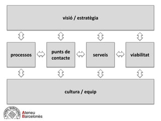visió / estratègia
negocio / actividad
cultura / equip
processos
punts de
contacte
serveis viabilitat
 