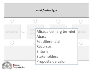 visió / estratègia
negocio / actividad
cultura / equip
processos
punts de
contacte
productes
i serveis
viabilitatMirada de llarg termini
Abast
Fet diferencial
Recursos
Entorn
Stakeholders
Proposta de valor
 