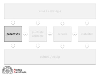 visió / estratègia
negocio / actividad
cultura / equip
processos
punts de
contacte
serveis viabilitat
 