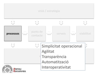 visió / estratègia
negocio / actividad
cultura / equip
processos
punts de
contacte
serveis viabilitat
Simplicitat operacional
Agilitat
Transparència
Automatització
Interoperativitat
 