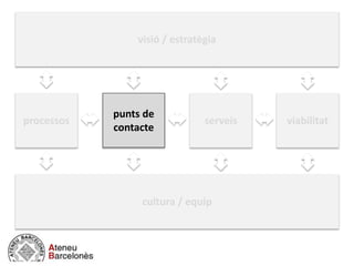 visió / estratègia
negocio / actividad
cultura / equip
processos
punts de
contacte
serveis viabilitat
 