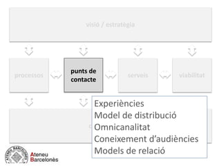 visió / estratègia
negocio / actividad
cultura / equip
processos
punts de
contacte
serveis viabilitat
Experiències
Model de distribució
Omnicanalitat
Coneixement d’audiències
Models de relació
 