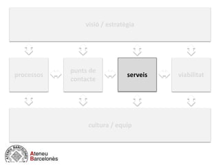 visió / estratègia
negocio / actividad
cultura / equip
processos
punts de
contacte
serveis viabilitat
 