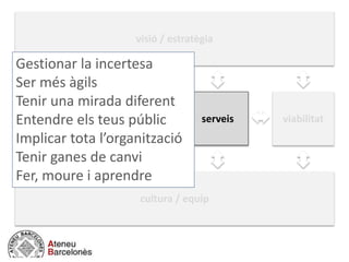 visió / estratègia
negocio / actividad
cultura / equip
processos
punts de
contacte
serveis viabilitat
Gestionar la incertesa
Ser més àgils
Tenir una mirada diferent
Entendre els teus públic
Implicar tota l’organització
Tenir ganes de canvi
Fer, moure i aprendre
 