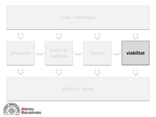 visió / estratègia
negocio / actividad
cultura / equip
processos
punts de
contacte
serveis viabilitat
 