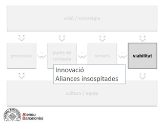 visió / estratègia
negocio / actividad
cultura / equip
processos
punts de
contacte
serveis viabilitat
Innovació
Aliances insospitades
 